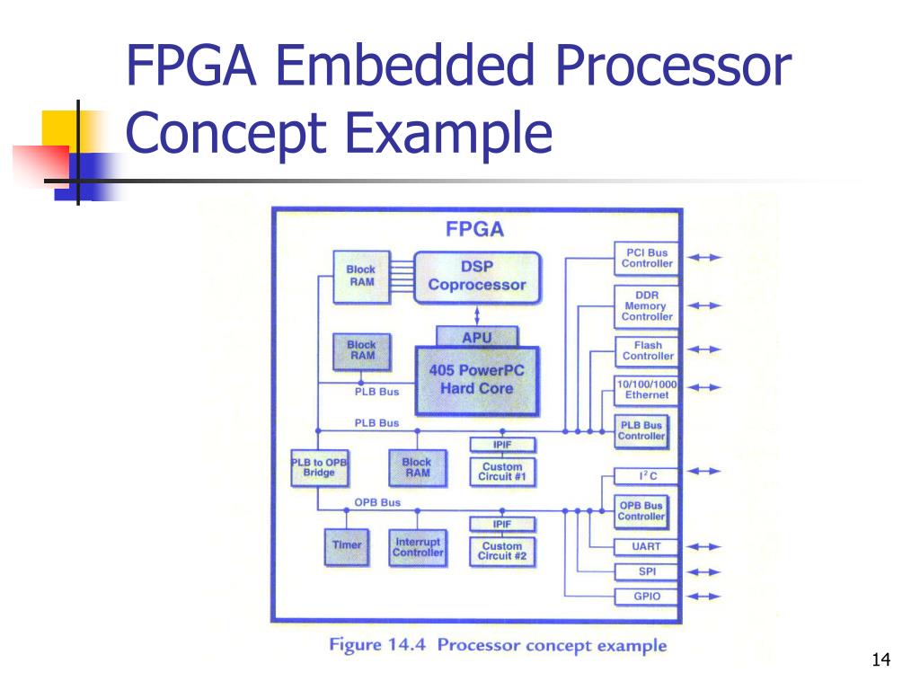 PPT Chapter 14 Embedded Processing Cores PowerPoint Presentation