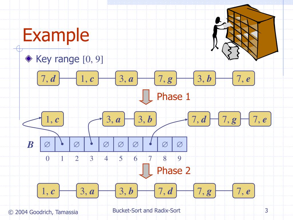 PPT BucketSort and RadixSort PowerPoint Presentation, free download