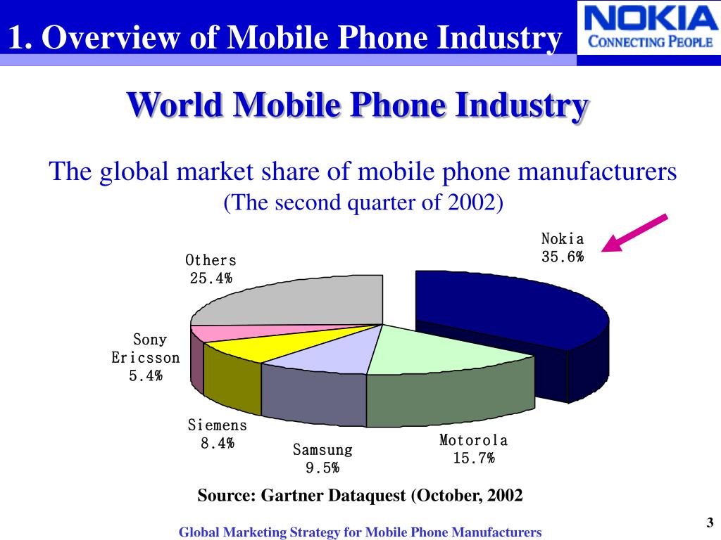 PPT Global Marketing Strategy for Mobile Phone Manufacturers A Comparative Study of Nokia