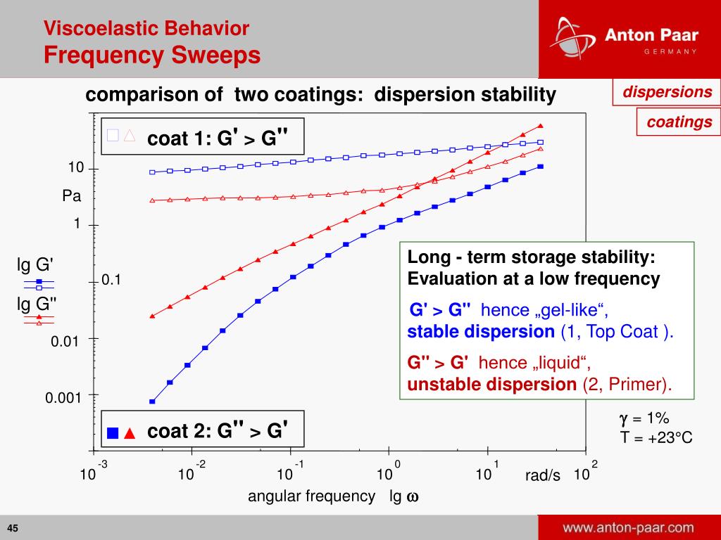 PPT Seminar Basics of Rheology Oscillation PowerPoint Presentation