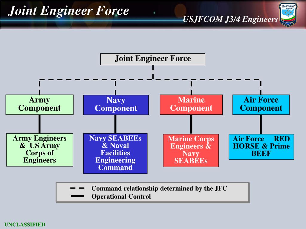 PPT ENGINEERS IN JOINT OPERATIONS PowerPoint Presentation, free