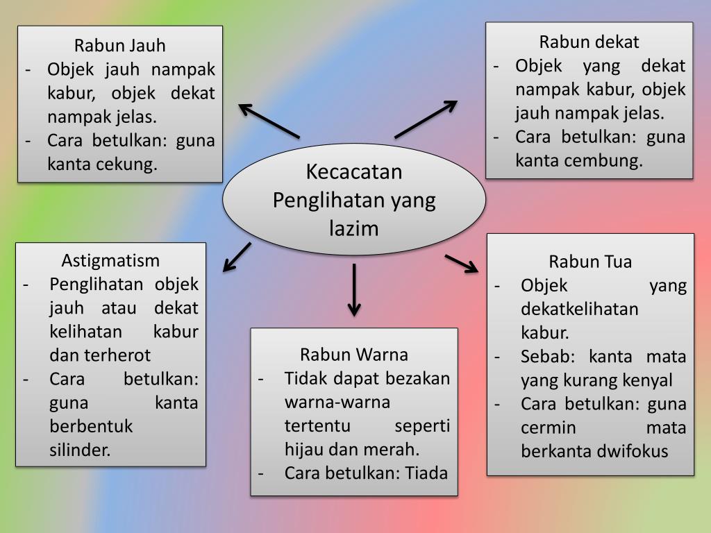 PPT BAB 1 Dunia Melalui Deria Kita PowerPoint Presentation, free