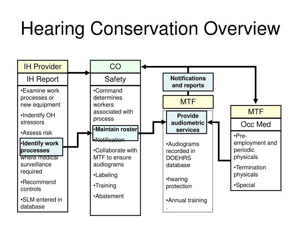 PPT Navy and USMC Hearing Conservation Programs 19 November 2007