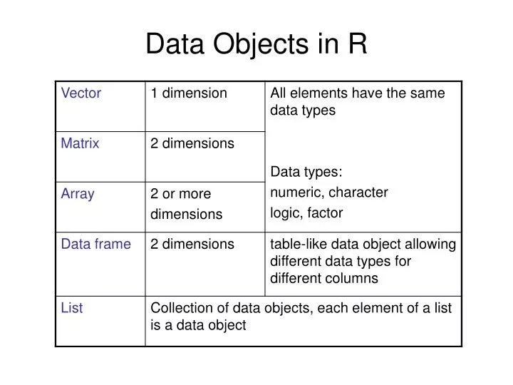 PPT Data Objects in R PowerPoint Presentation, free download ID4461707