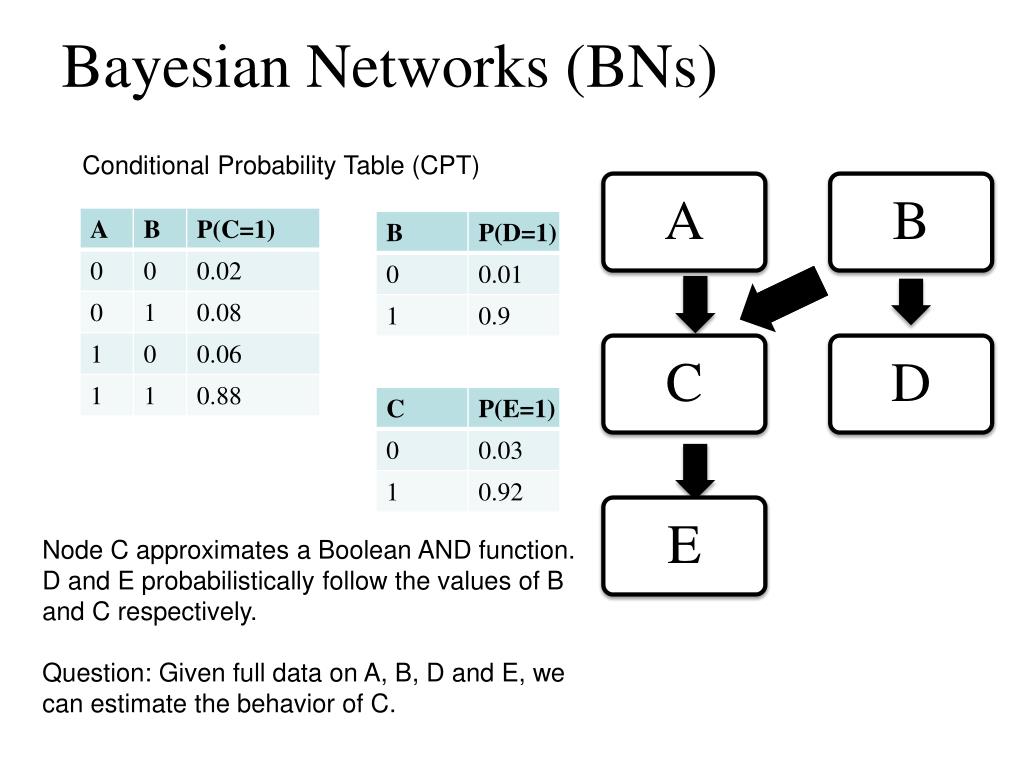 PPT Bayes’ Theorem, Bayesian Networks and Hidden Markov Model