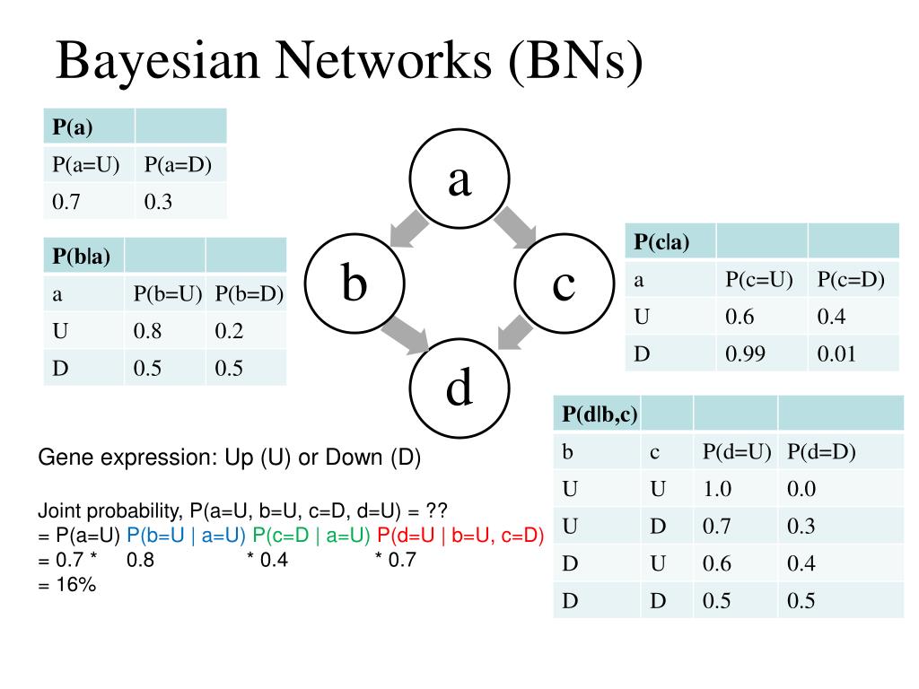 PPT Bayes’ Theorem, Bayesian Networks and Hidden Markov Model