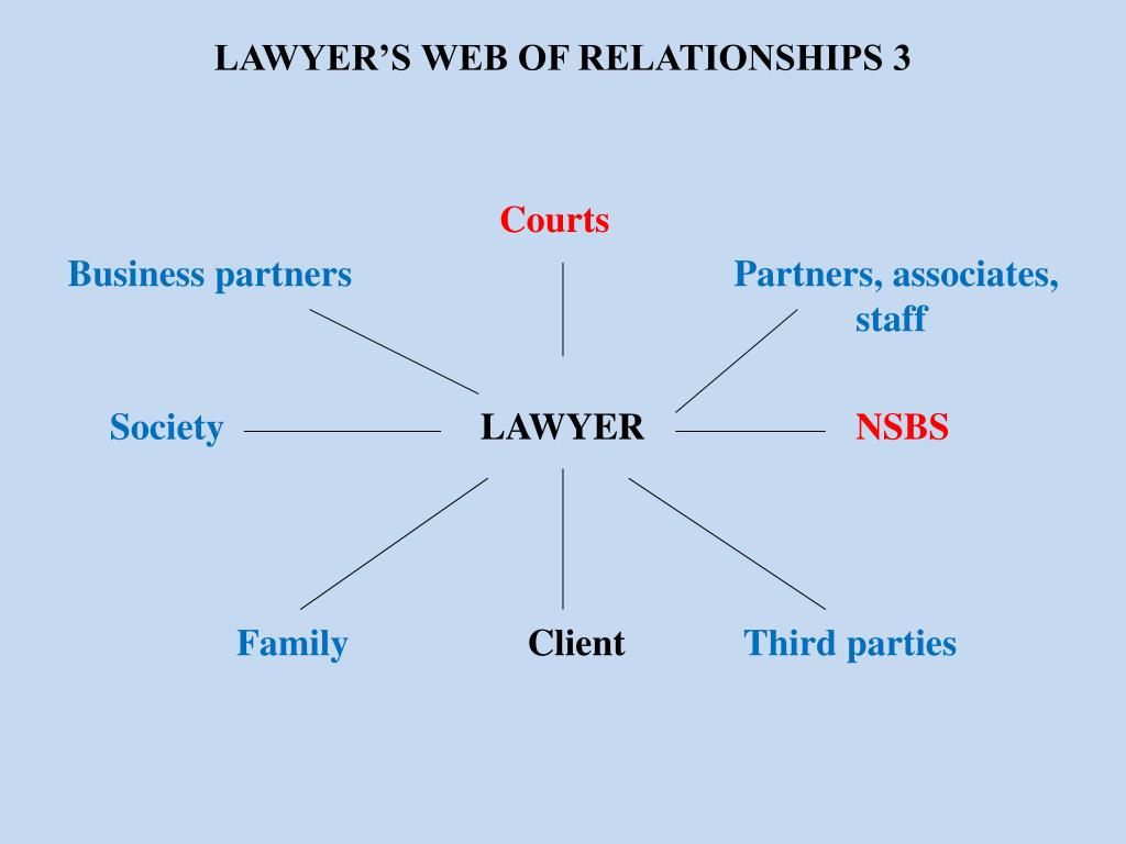 PPT LAWYER’S WEB OF RELATIONSHIPS 1 Client Client LAWYER Client