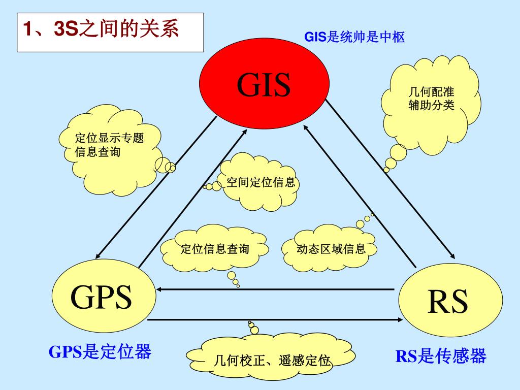 PPT - 第十一章 3S 技术的应用 PowerPoint Presentation, free download - ID:4464493