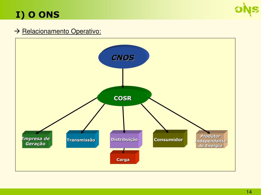 PPT Resumo I O ONS II A Operação do Sistema Elétrico Brasileiro
