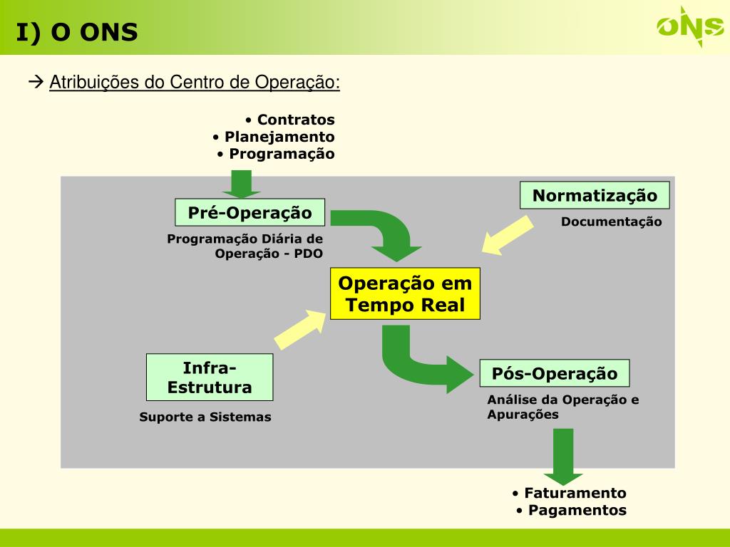 PPT Resumo I O ONS II A Operação do Sistema Elétrico Brasileiro