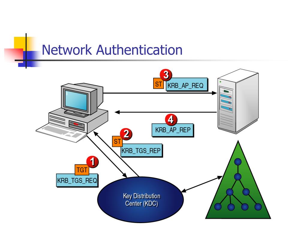 PPT Designing Authentication for a Microsoft Windows 2000 Network