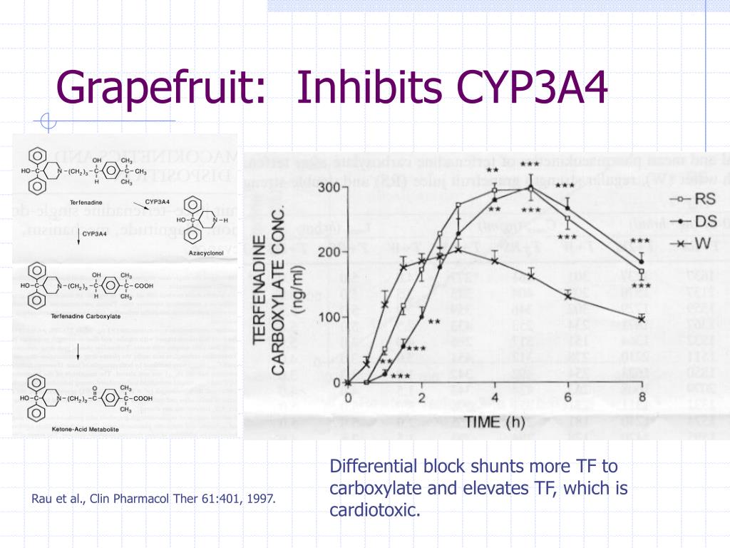 Is Grapefruit A Cyp450 Inhibitor Or Inducer at Scott Hansen blog