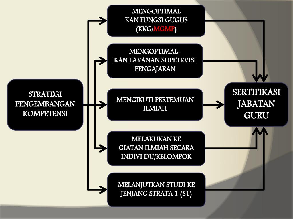 PPT PERANAN MGMP DALAM MENINGKATKAN PROFEIONALISME GURU pai di smp