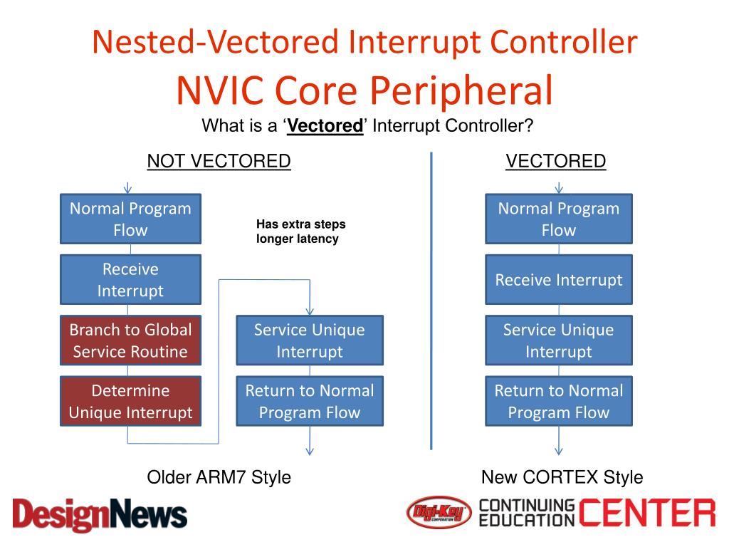 PPT ARM CortexM0 PowerPoint Presentation, free download ID4475596