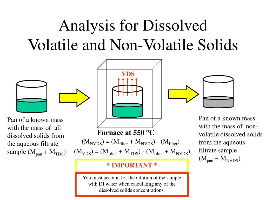 PPT Analysis for Total Solids PowerPoint Presentation, free download