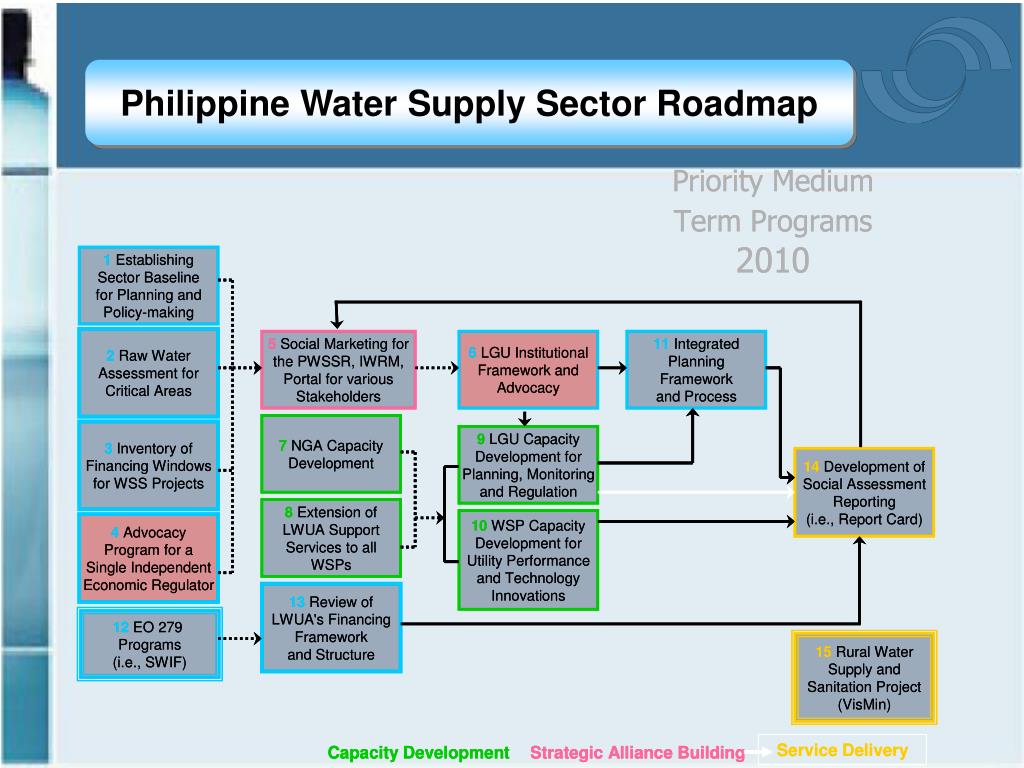 PPT Economic Regulation of Philippine Water Utilities PowerPoint
