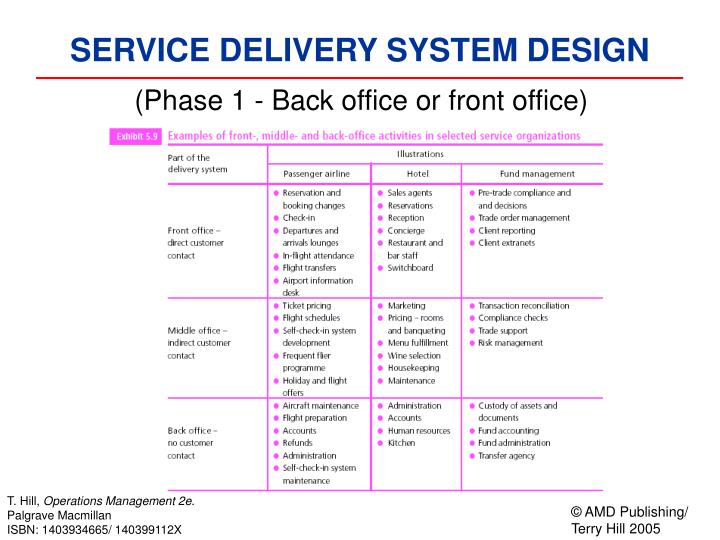 PPT Chapter 5 DESIGNING SERVICE DELIVERY SYSTEMS PowerPoint