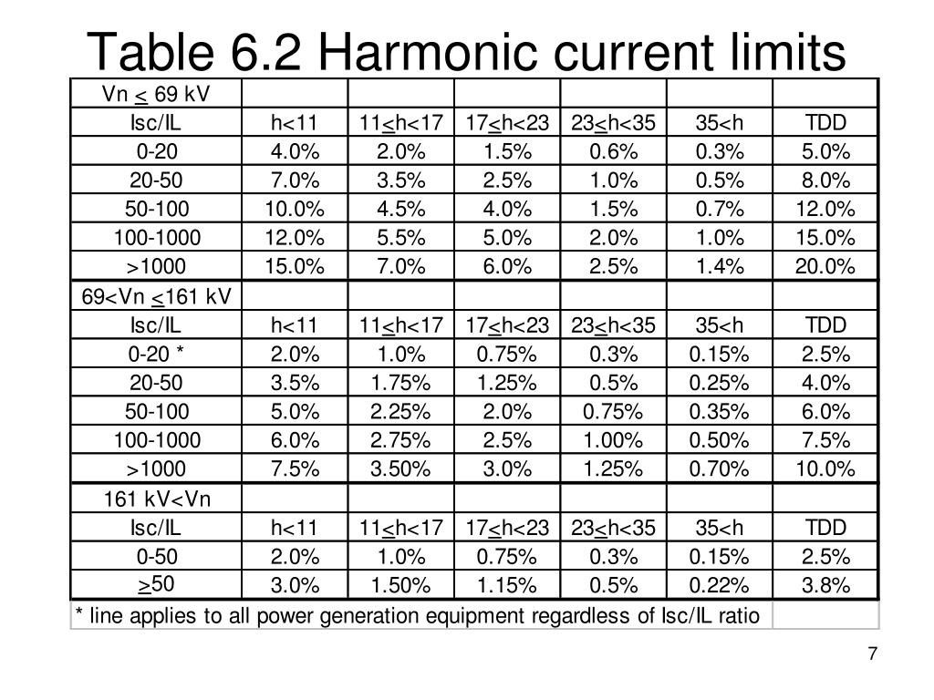 PPT Applied Harmonics Control of Harmonics PowerPoint Presentation