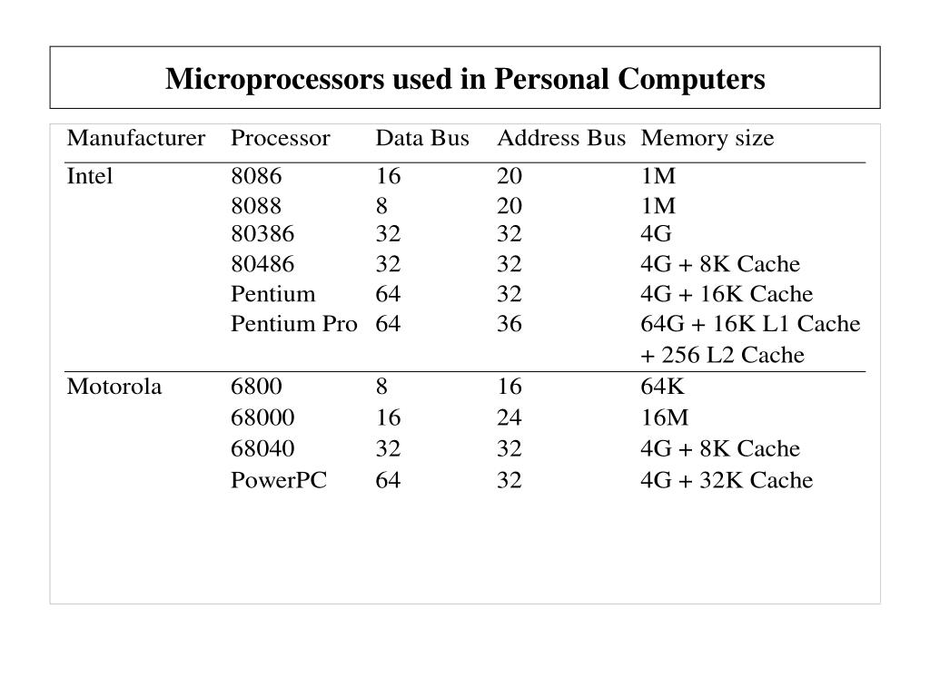 PPT Microprocessors used in Personal Computers PowerPoint