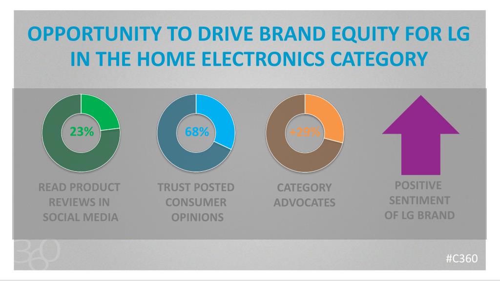 PPT C360 PowerPoint Presentation, free download ID4499667