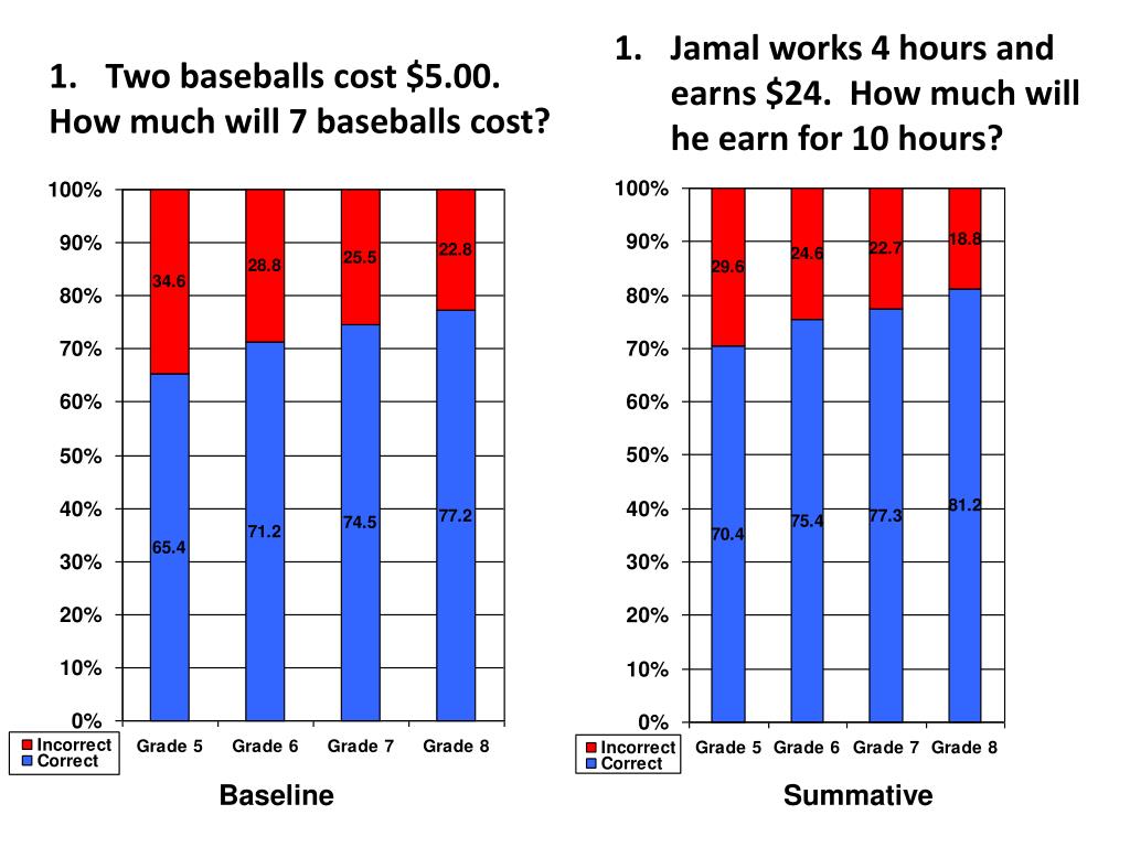 PPT Two baseballs cost 5.00. How much will 7 baseballs cost