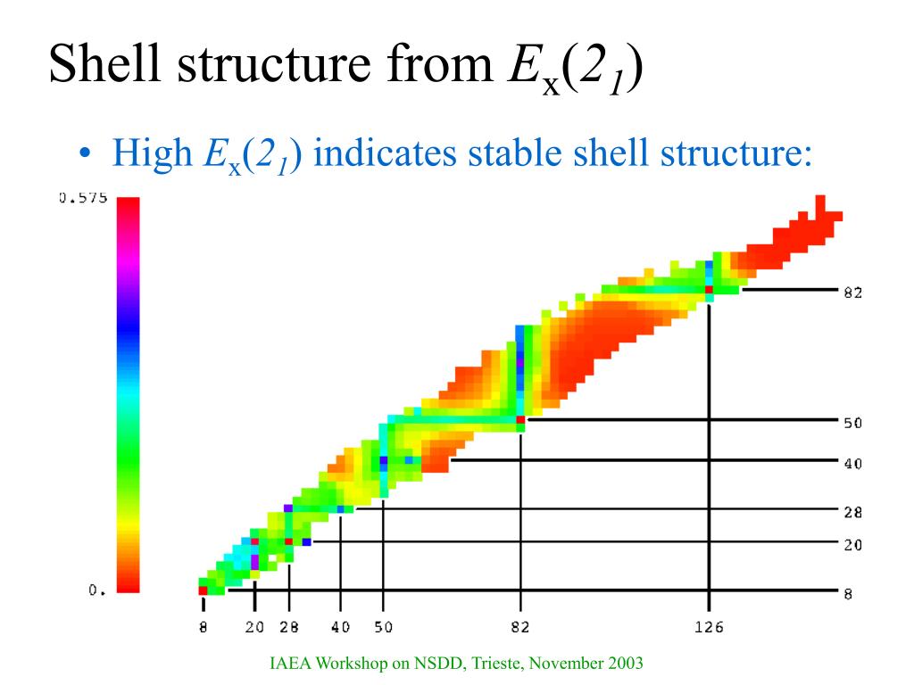 PPT The nuclear shell model PowerPoint Presentation, free download ID4504594