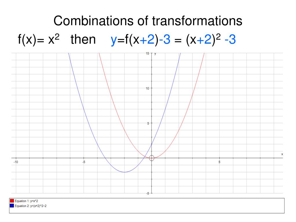 PPT Transformation of Graphs PowerPoint Presentation, free download