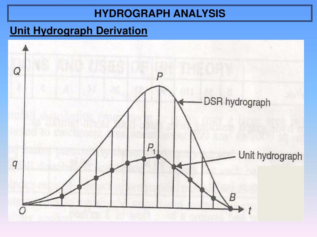 PPT Hydrograph PowerPoint Presentation, free download ID4505795