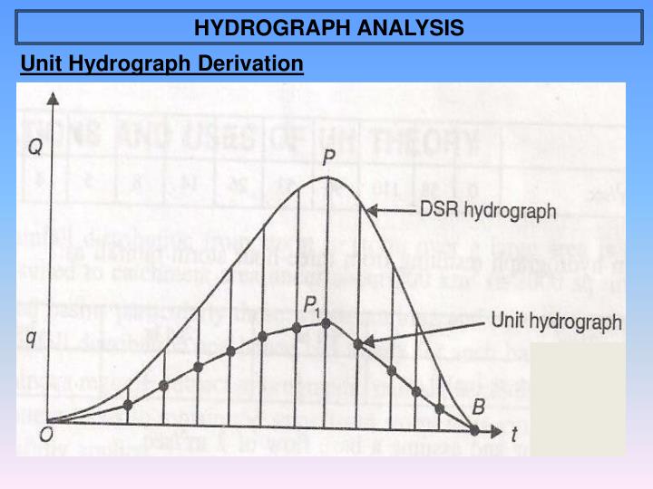 PPT Hydrograph PowerPoint Presentation ID4505795