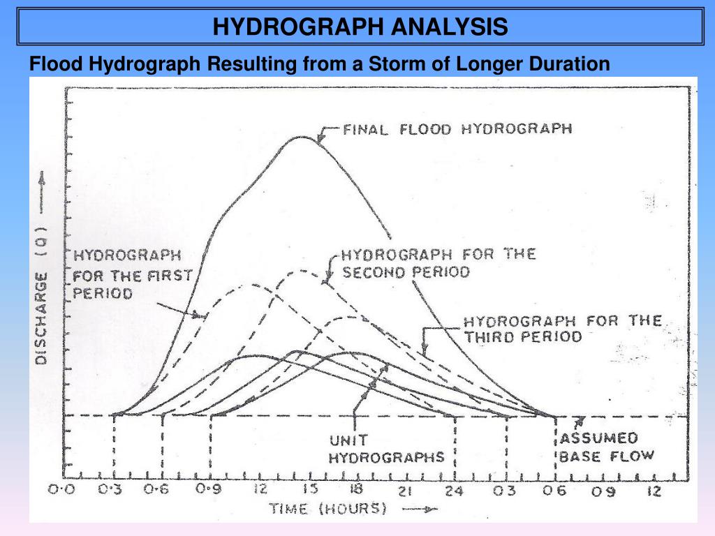 PPT Hydrograph PowerPoint Presentation, free download ID4505795