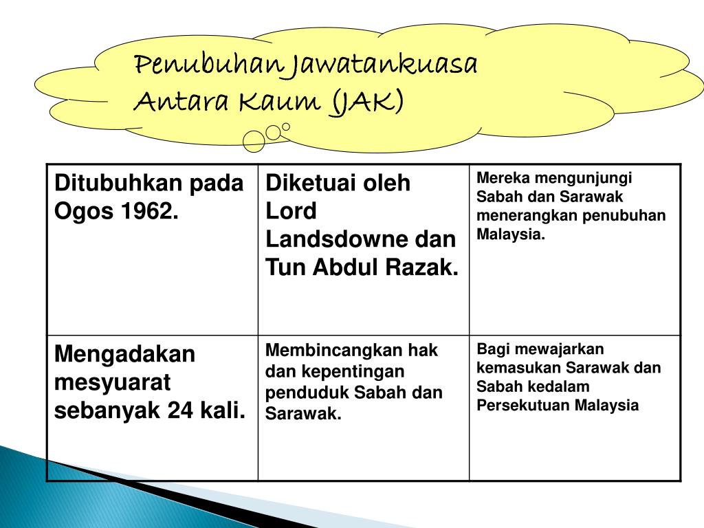 Langkah Langkah Pembentukan Malaysia Contoh Soalan Dan Jawapan Kertas 3 Sejarah Spm Dan Penjelasan Lengkap Seputar Langkah Langkah Metode Ilmiah Dalam Berbagai Kasus Meractsan