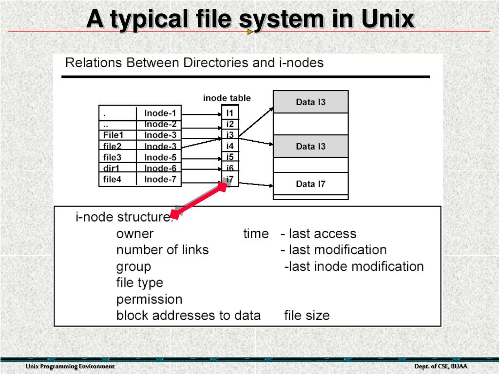 PPT Unix Programming Environment Part 33 File Systems in Unix