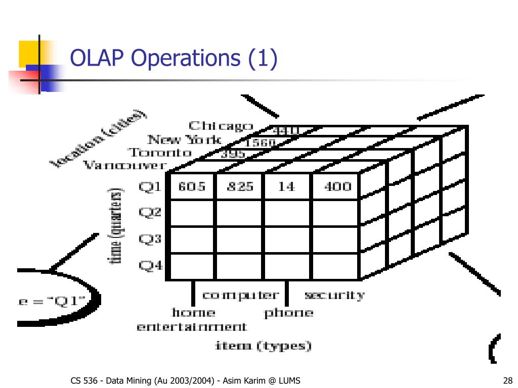 PPT The Role of Data Warehousing and OLAP Technologies PowerPoint