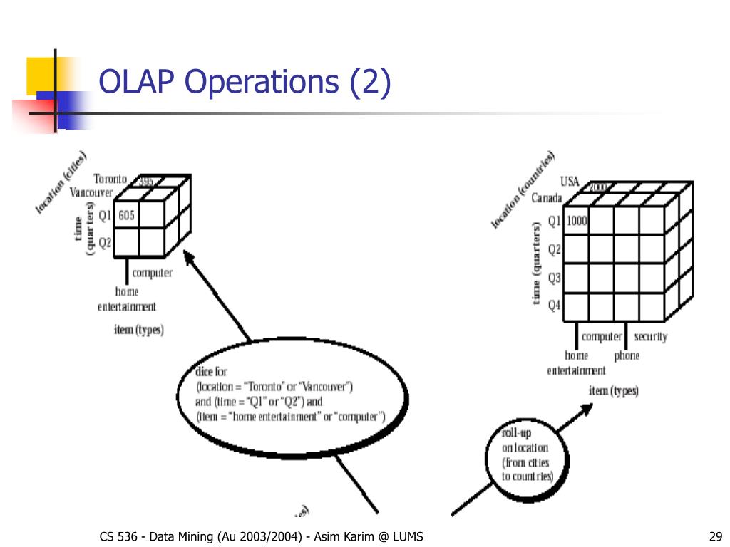 PPT The Role of Data Warehousing and OLAP Technologies PowerPoint