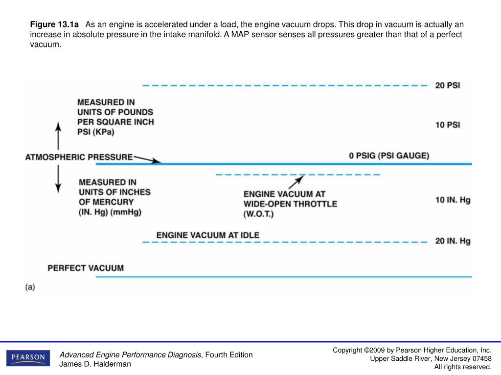 PPT Figure 13.1b The relationship between absolute pressure, vacuum