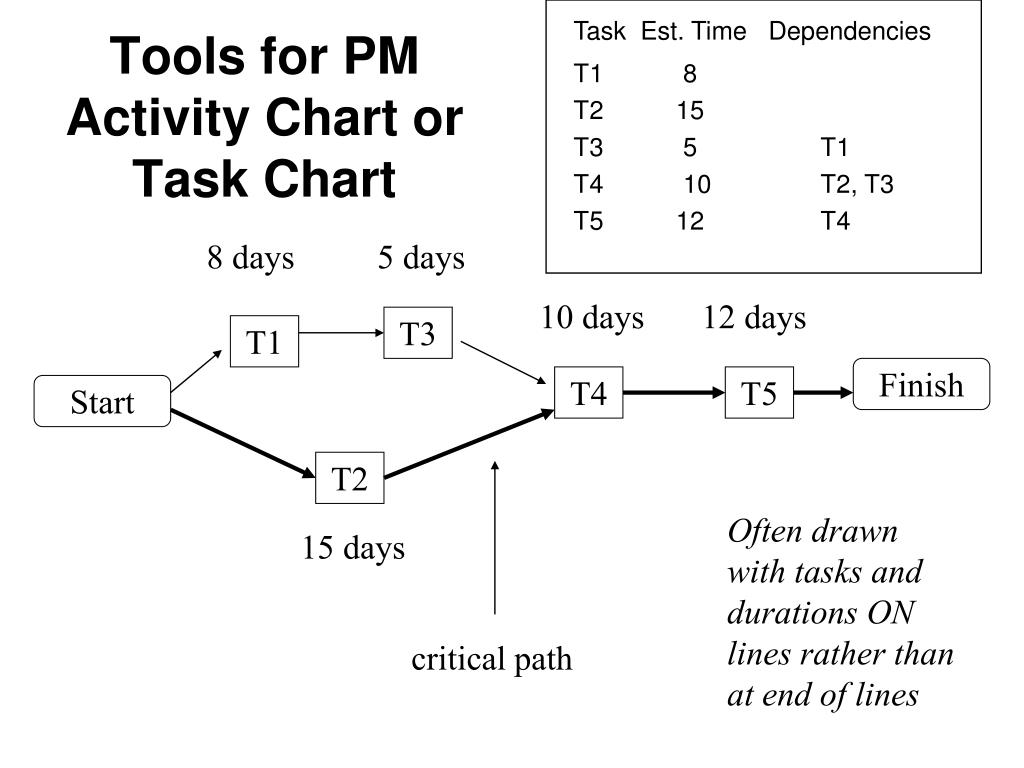 PPT Project Management PowerPoint Presentation, free download ID