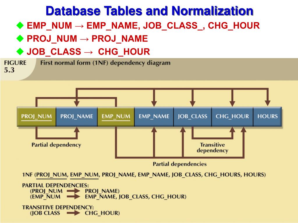 PPT Chapter 5 Normalization of Database Tables PowerPoint