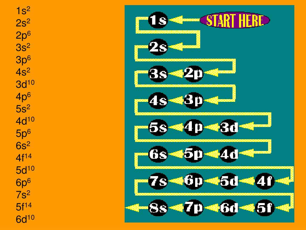 PPT Electron Configuration Notes PowerPoint Presentation, free
