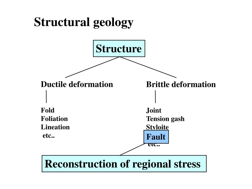 PPT Brittle deformation Joint Tension gash Styloite Fault etc