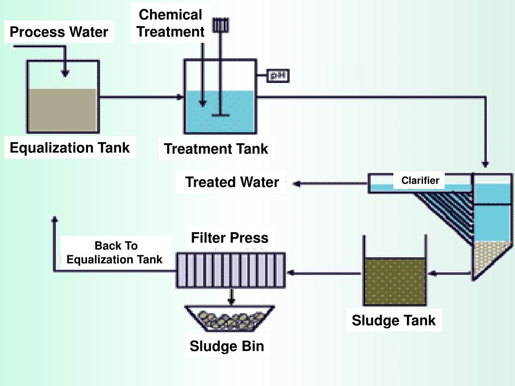 PPT Chemical Clarification Precipitation Methods PowerPoint