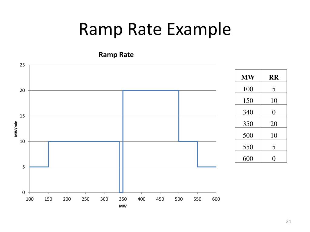 PPT Ramp Rate for Congestion Management and Delivering Ancillary
