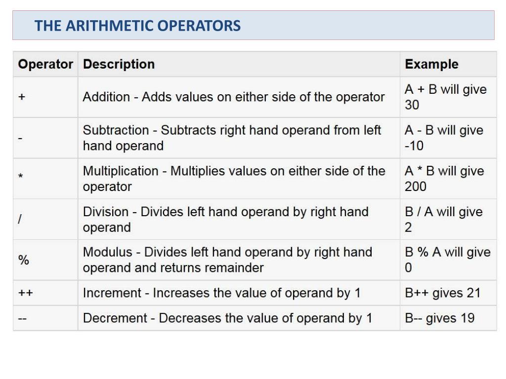 PPT Java Basic Operators PowerPoint Presentation, free download ID