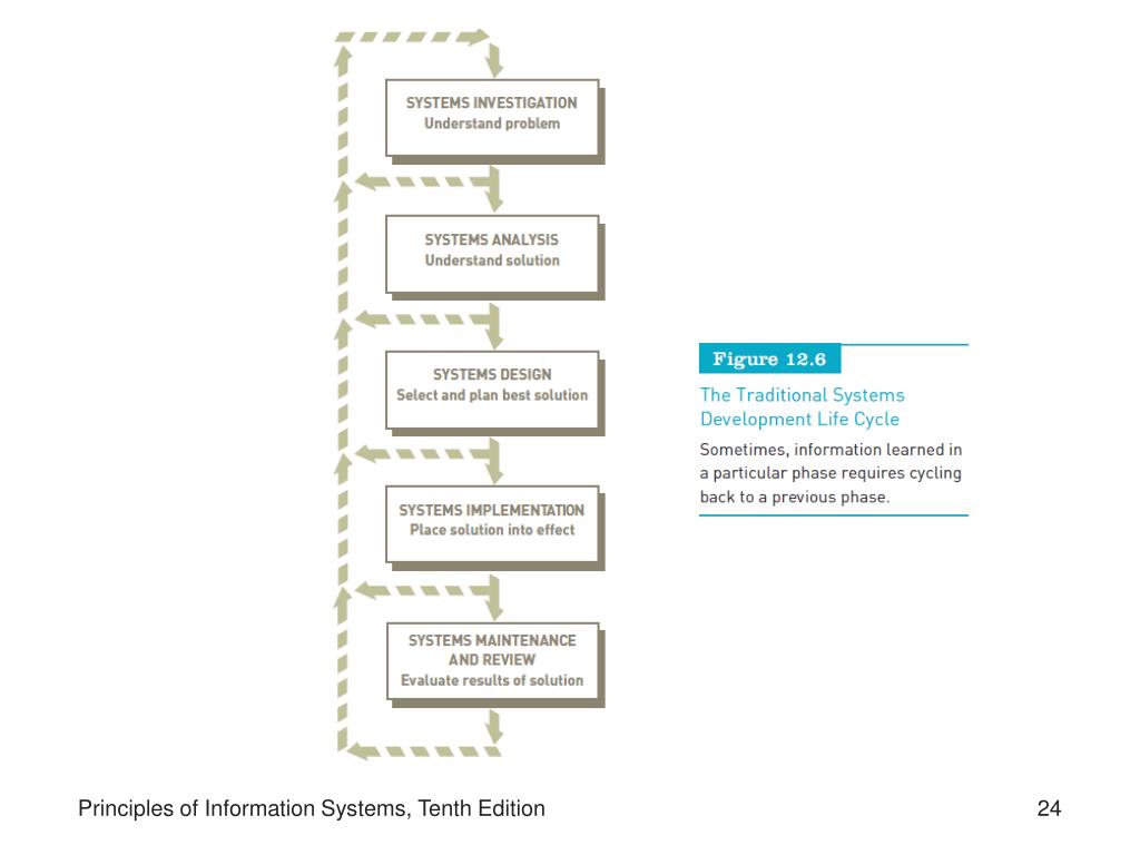 Principles Of Information Systems, 10th Edition Test Bank