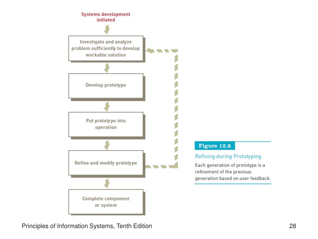 Principles Of Information Systems (13th Edition) YakiBooki