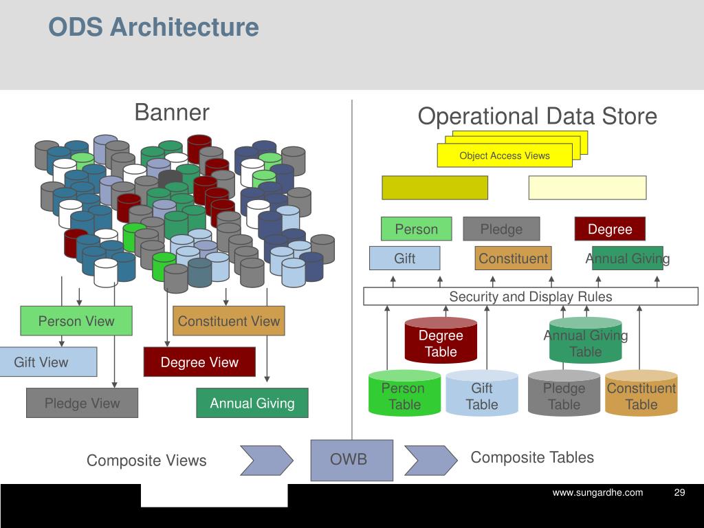 PPT Operational Data Store(ODS) Functional Training PowerPoint