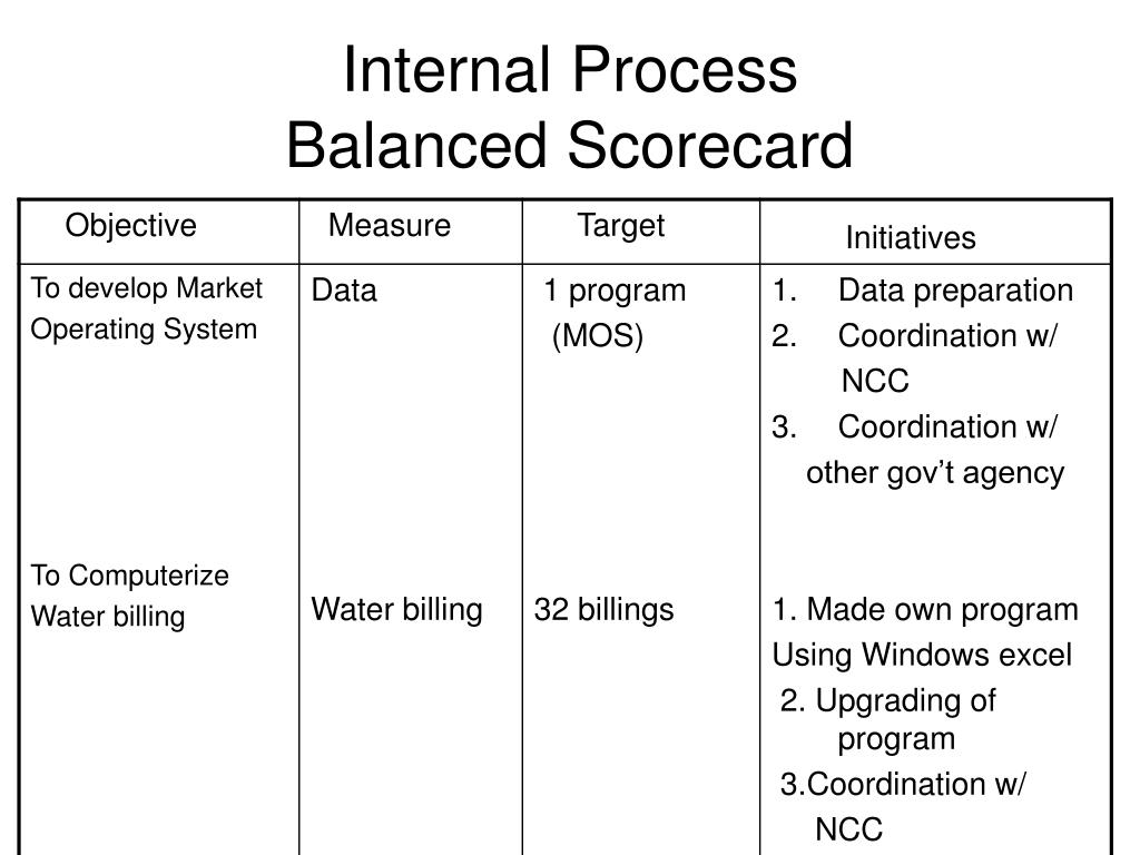 PPT Learning & Growth Balanced Scorecard PowerPoint Presentation ID