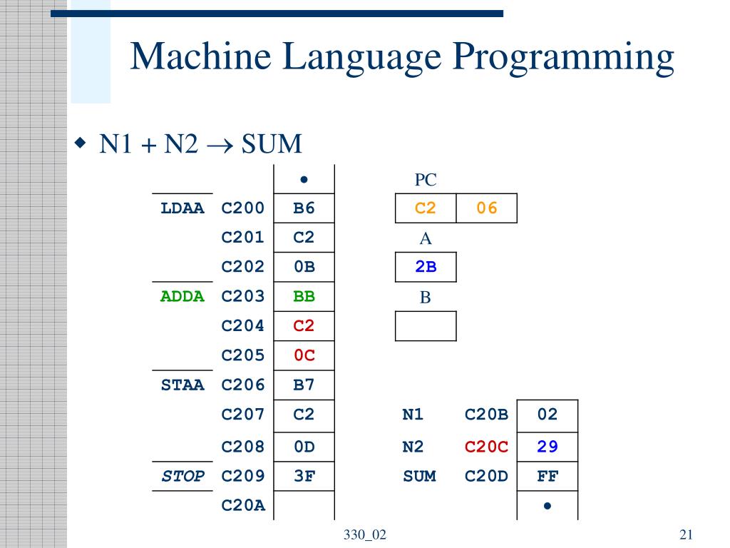 PPT Machine Language PowerPoint Presentation, free download ID4535650