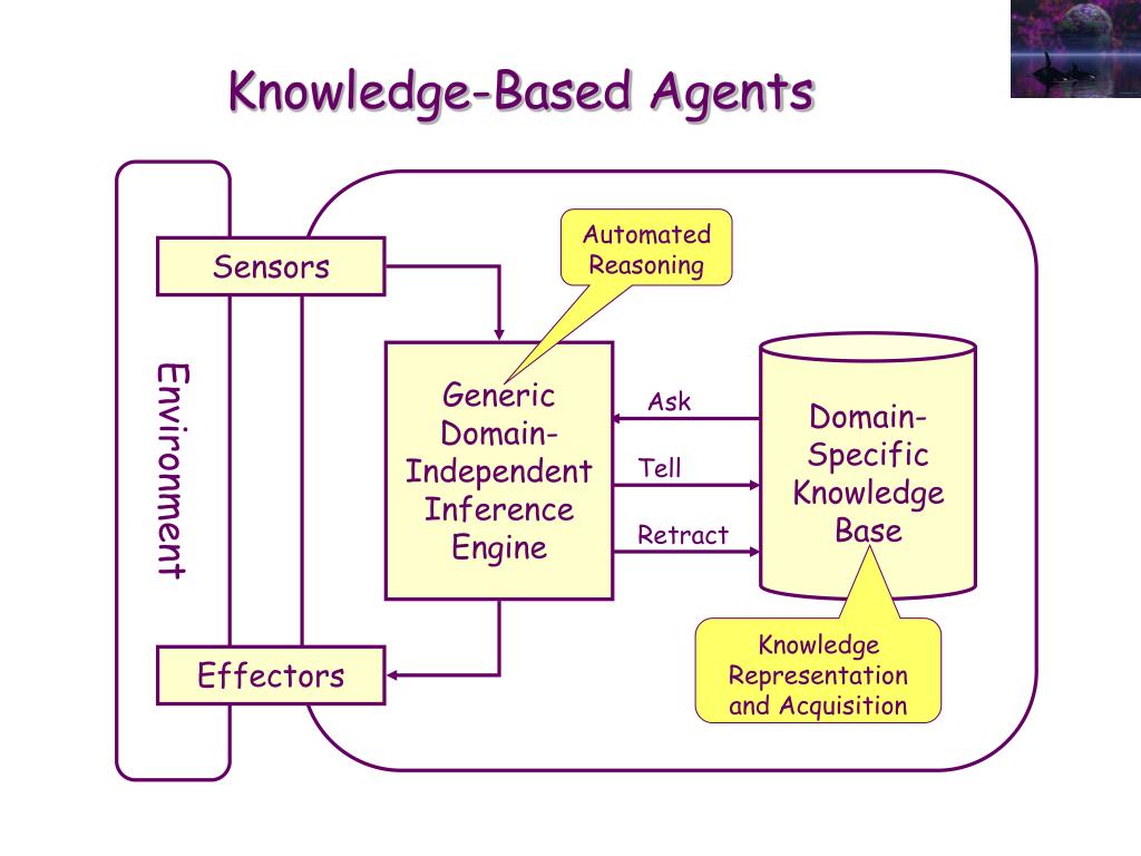 PPT KnowledgeBased Agents PowerPoint Presentation, free download