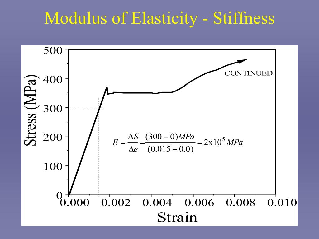 What Is The Modulus Of Elasticity Of Steel at Crystal Watson blog