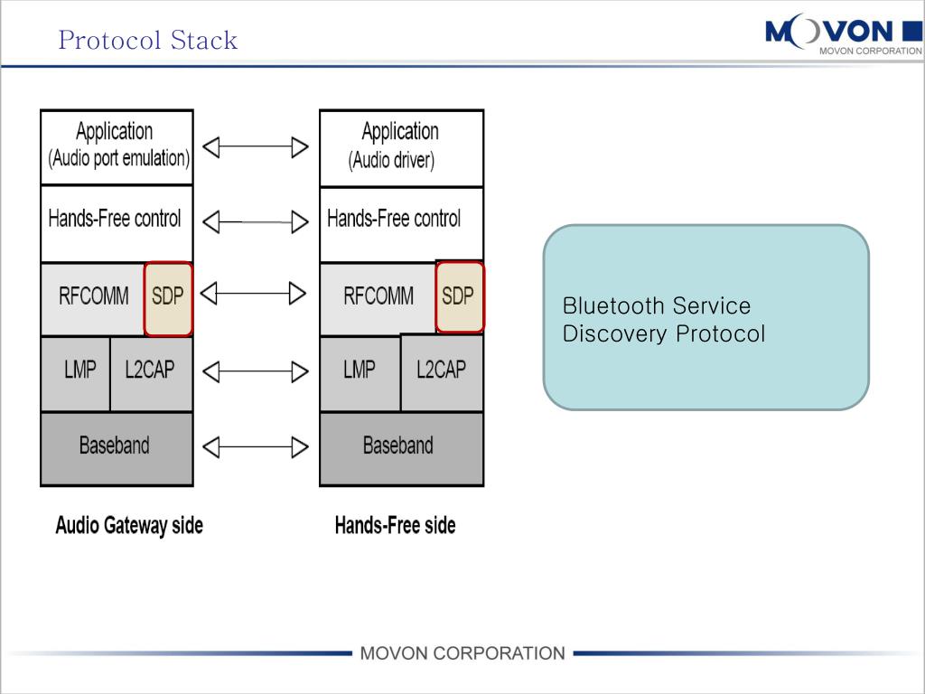 PPT - HandsFree Profile (HFP) PowerPoint Presentation, free download